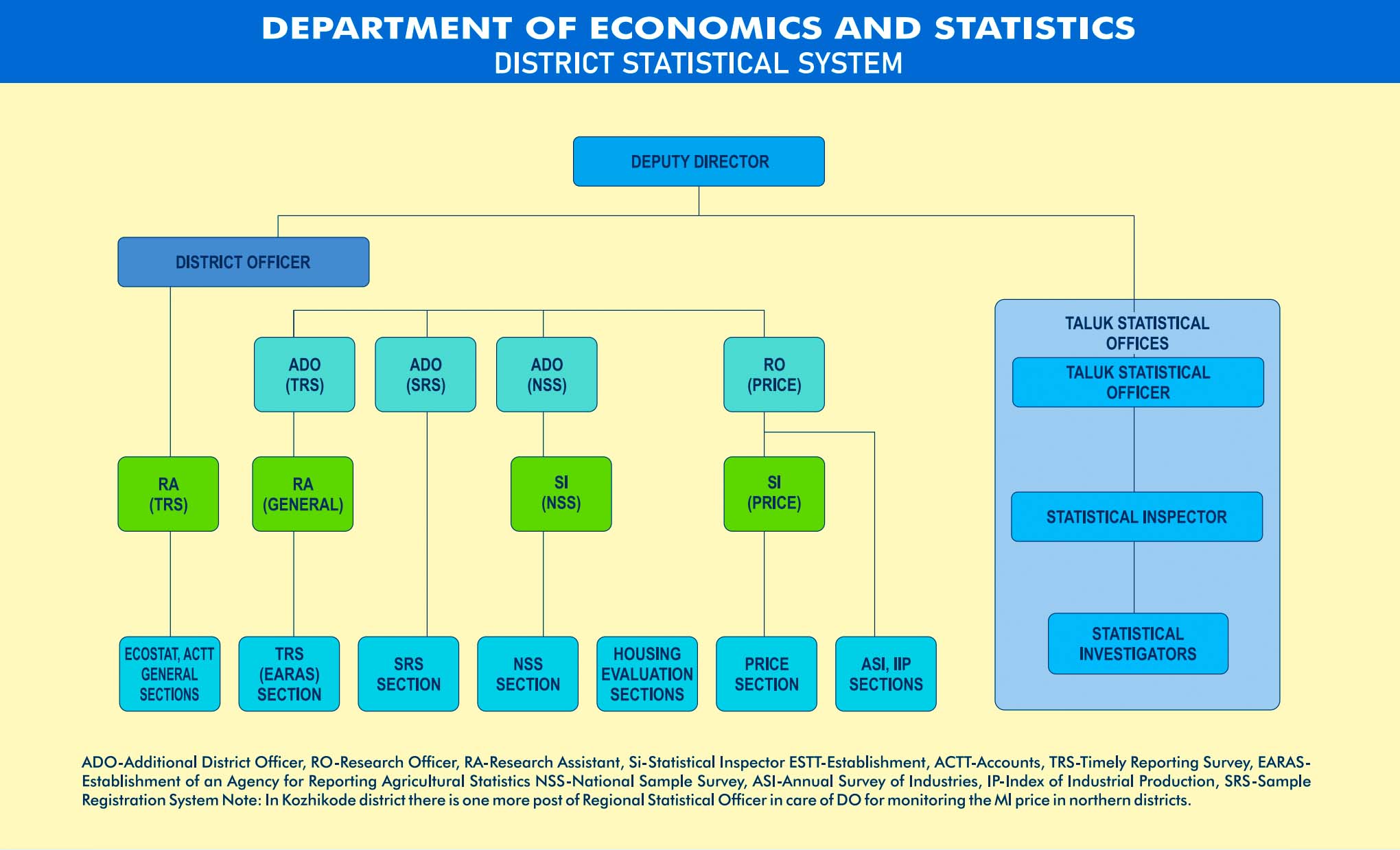 Organization Chart